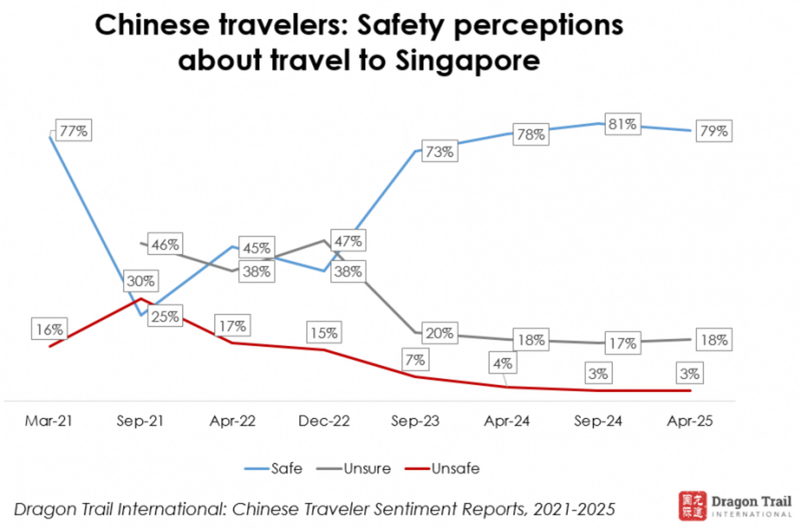 ▲シンガポール旅行に対する安全性の認識:Dragon Trail レポートより ▲シンガポール旅行に対する安全性の認識:Dragon Trail レポートより