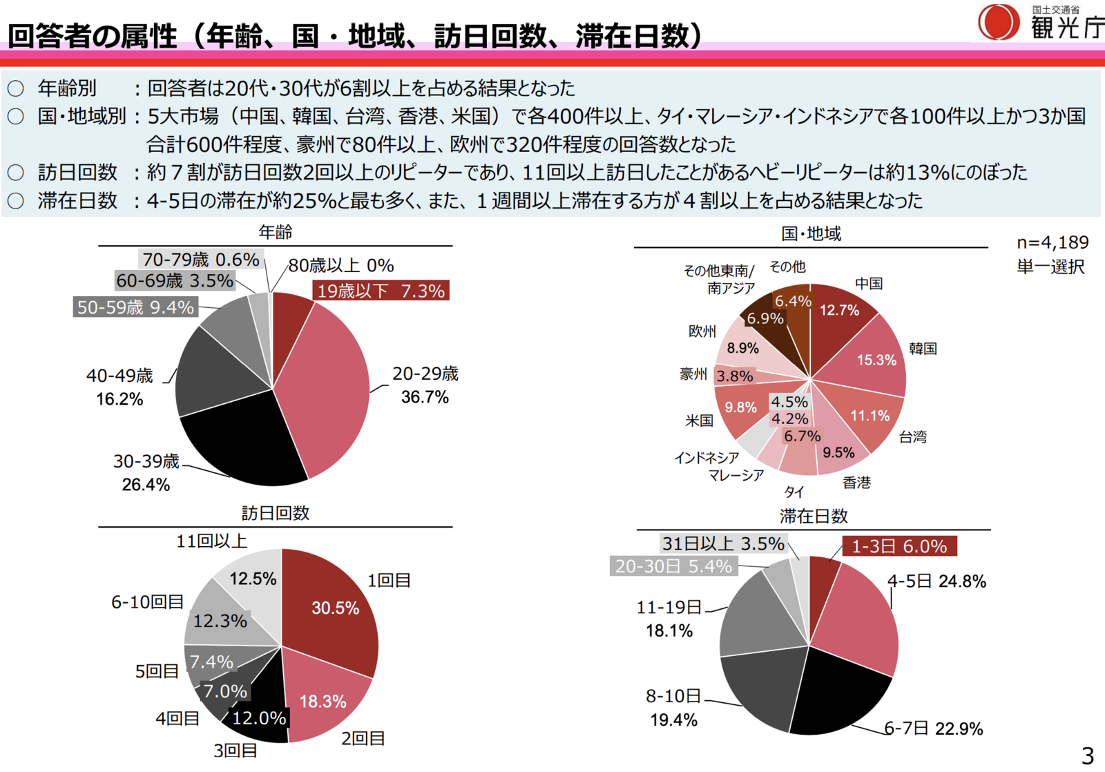 ▲回答者の属性(年齢、国・地域、訪日回数、滞在日数):観光庁「令和6年度『訪日外国人旅行者の受入環境整備に関するアンケート』調査結果」より ▲回答者の属性(年齢、国・地域、訪日回数、滞在日数):観光庁「令和6年度『訪日外国人旅行者の受入環境整備に関するアンケート』調査結果」より