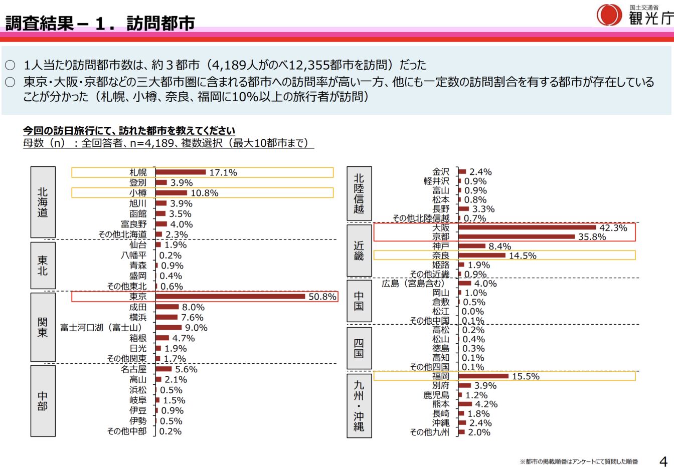 ▲訪問都市：観光庁「令和6年度『訪日外国人旅行者の受入環境整備に関するアンケート』調査結果」より