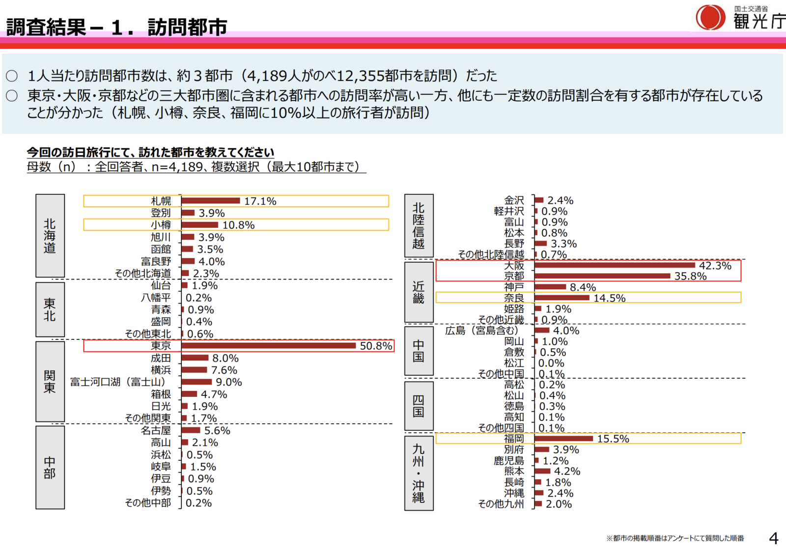 ▲訪問都市:観光庁「令和6年度『訪日外国人旅行者の受入環境整備に関するアンケート』調査結果」より ▲訪問都市:観光庁「令和6年度『訪日外国人旅行者の受入環境整備に関するアンケート』調査結果」より