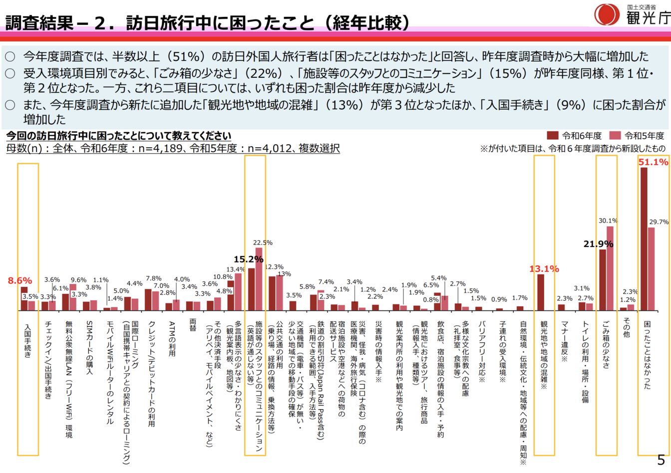 ▲訪日旅行中に困ったこと（経年比較）：観光庁「令和6年度『訪日外国人旅行者の受入環境整備に関するアンケート』調査結果」より