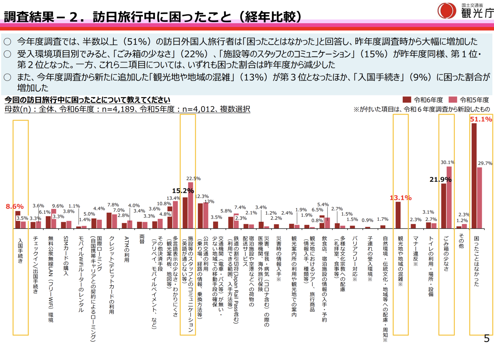 ▲訪日旅行中に困ったこと(経年比較):観光庁「令和6年度『訪日外国人旅行者の受入環境整備に関するアンケート』調査結果」より ▲訪日旅行中に困ったこと(経年比較):観光庁「令和6年度『訪日外国人旅行者の受入環境整備に関するアンケート』調査結果」より