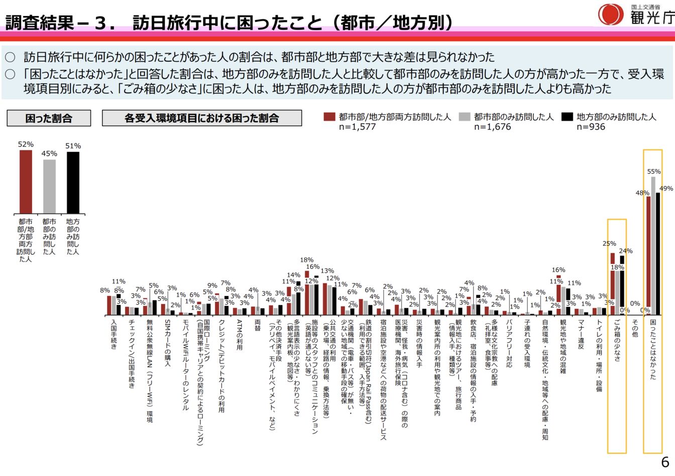 ▲訪日旅行中に困ったこと（都市 / 地方別）：観光庁「令和6年度『訪日外国人旅行者の受入環境整備に関するアンケート』調査結果」より