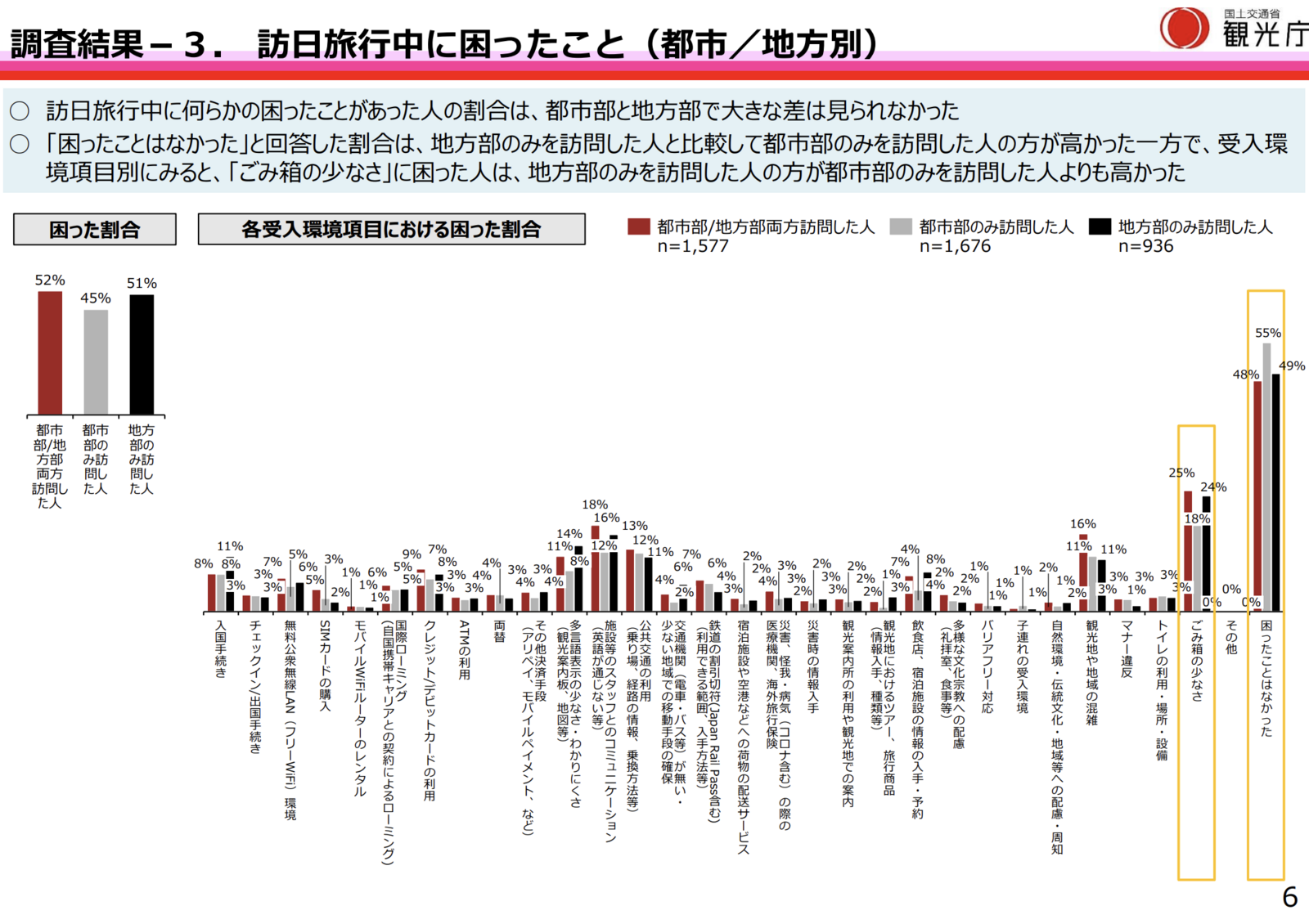 ▲訪日旅行中に困ったこと(都市 / 地方別):観光庁「令和6年度『訪日外国人旅行者の受入環境整備に関するアンケート』調査結果」より ▲訪日旅行中に困ったこと(都市 / 地方別):観光庁「令和6年度『訪日外国人旅行者の受入環境整備に関するアンケート』調査結果」より