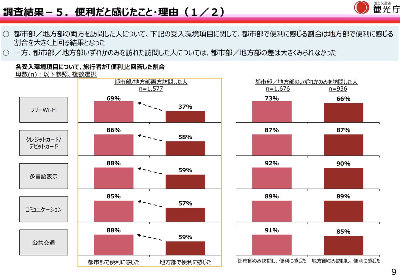▲便利だと感じたこと・理由：観光庁「令和6年度『訪日外国人旅行者の受入環境整備に関するアンケート』調査結果」より