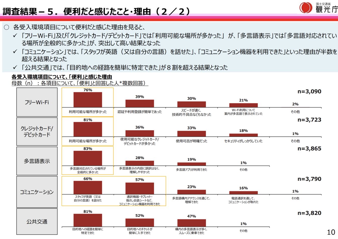 ▲便利だと感じたこと・理由：観光庁「令和6年度『訪日外国人旅行者の受入環境整備に関するアンケート』調査結果」より