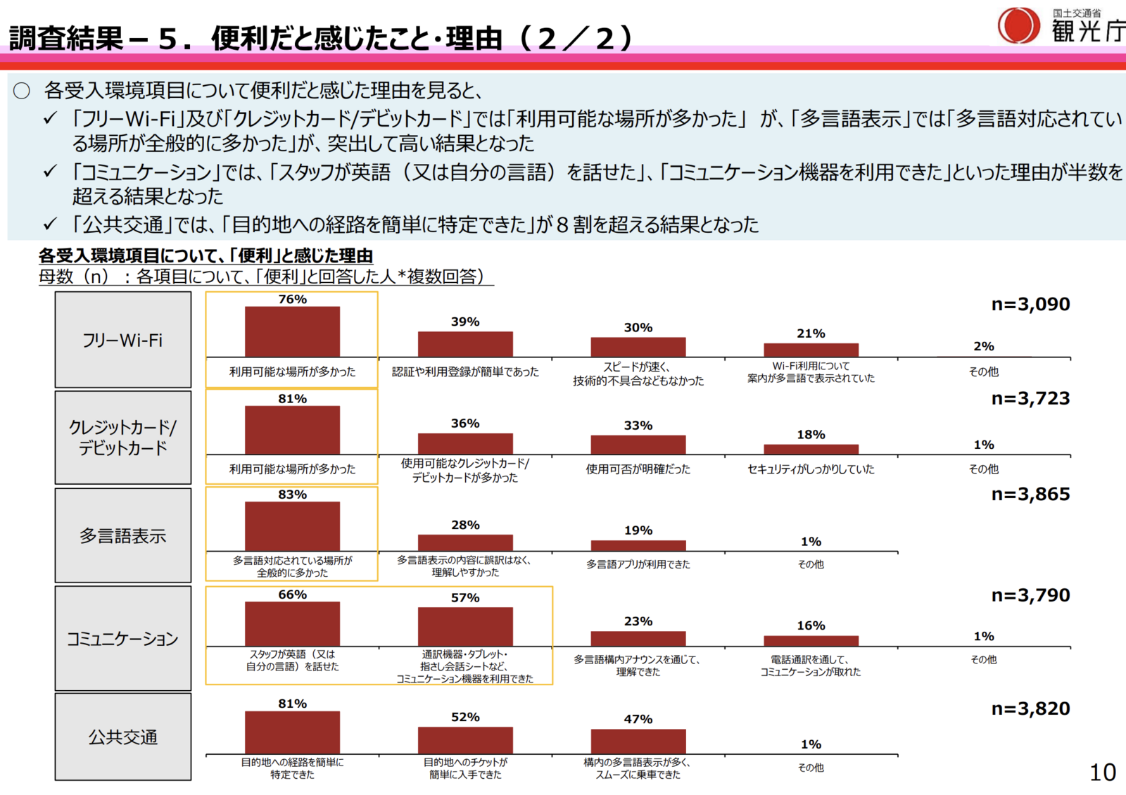 ▲便利だと感じたこと・理由:観光庁「令和6年度『訪日外国人旅行者の受入環境整備に関するアンケート』調査結果」より ▲便利だと感じたこと・理由:観光庁「令和6年度『訪日外国人旅行者の受入環境整備に関するアンケート』調査結果」より