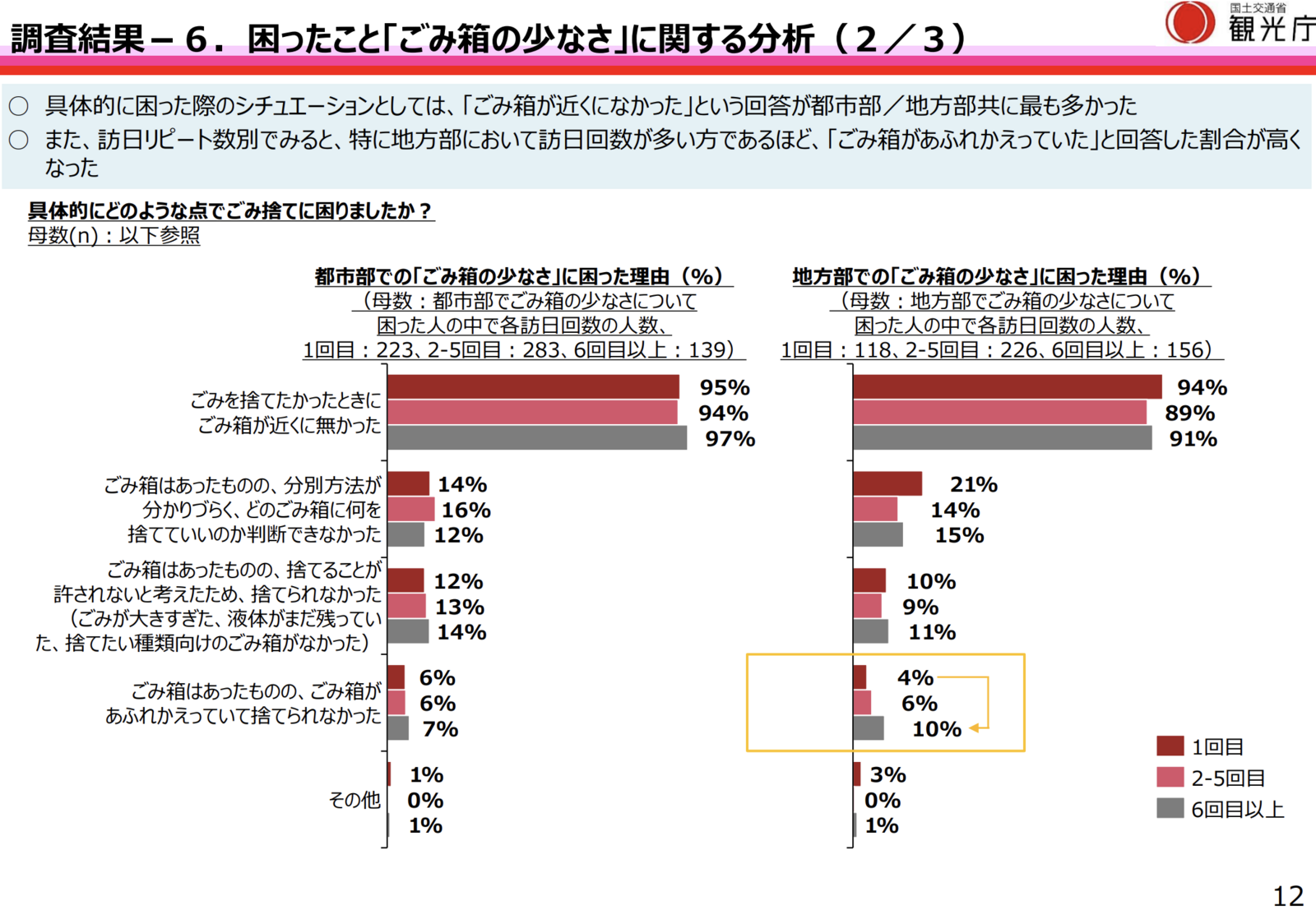 ▲「ごみ箱の少なさ」で困ったシチュエーション:観光庁「令和6年度『訪日外国人旅行者の受入環境整備に関するアンケート』調査結果」より ▲「ごみ箱の少なさ」で困ったシチュエーション:観光庁「令和6年度『訪日外国人旅行者の受入環境整備に関するアンケート』調査結果」より