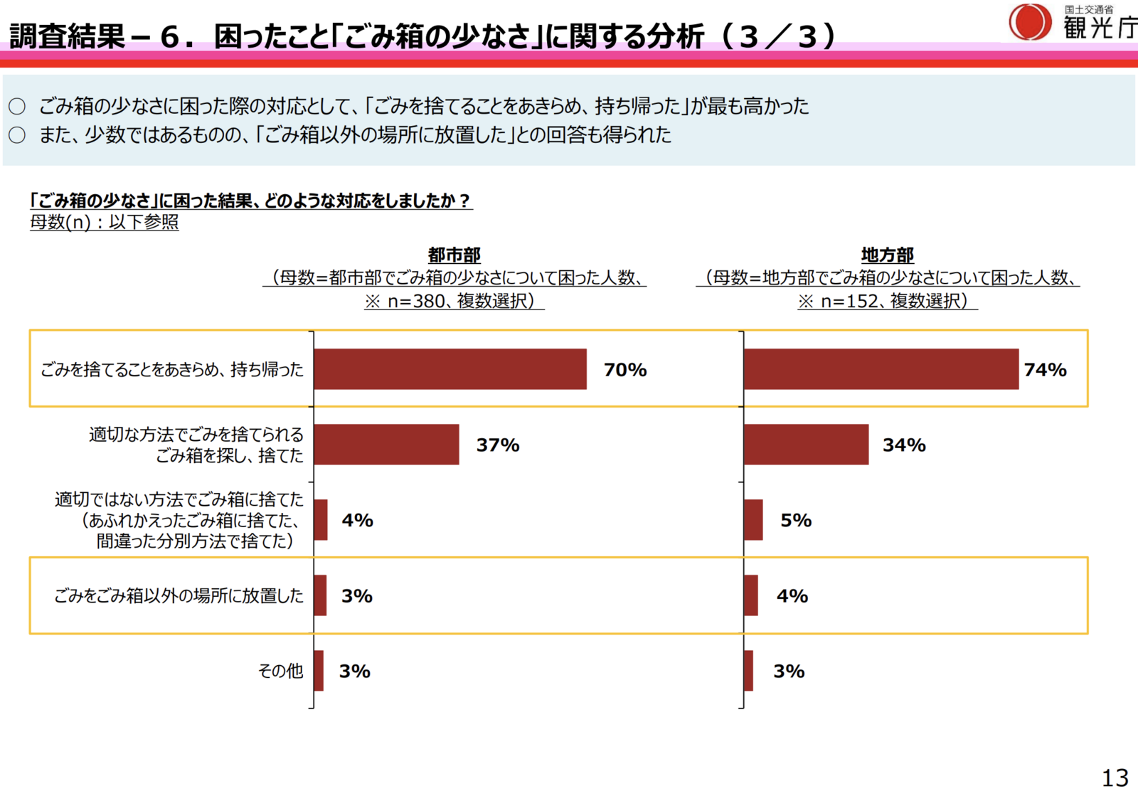 ▲「ごみ箱の少なさ」で困った際の対応:観光庁「令和6年度『訪日外国人旅行者の受入環境整備に関するアンケート』調査結果」より ▲「ごみ箱の少なさ」で困った際の対応:観光庁「令和6年度『訪日外国人旅行者の受入環境整備に関するアンケート』調査結果」より