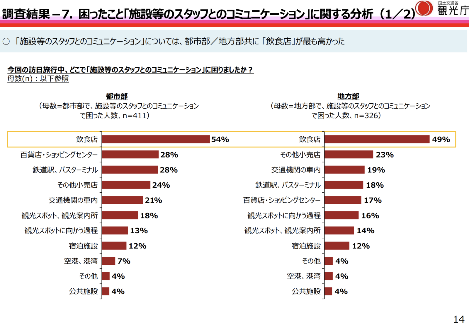 ▲「施設等とのスタッフとのコミュニケーション」に困った場所:観光庁「令和6年度『訪日外国人旅行者の受入環境整備に関するアンケート』調査結果」より ▲「施設等とのスタッフとのコミュニケーション」に困った場所:観光庁「令和6年度『訪日外国人旅行者の受入環境整備に関するアンケート』調査結果」より