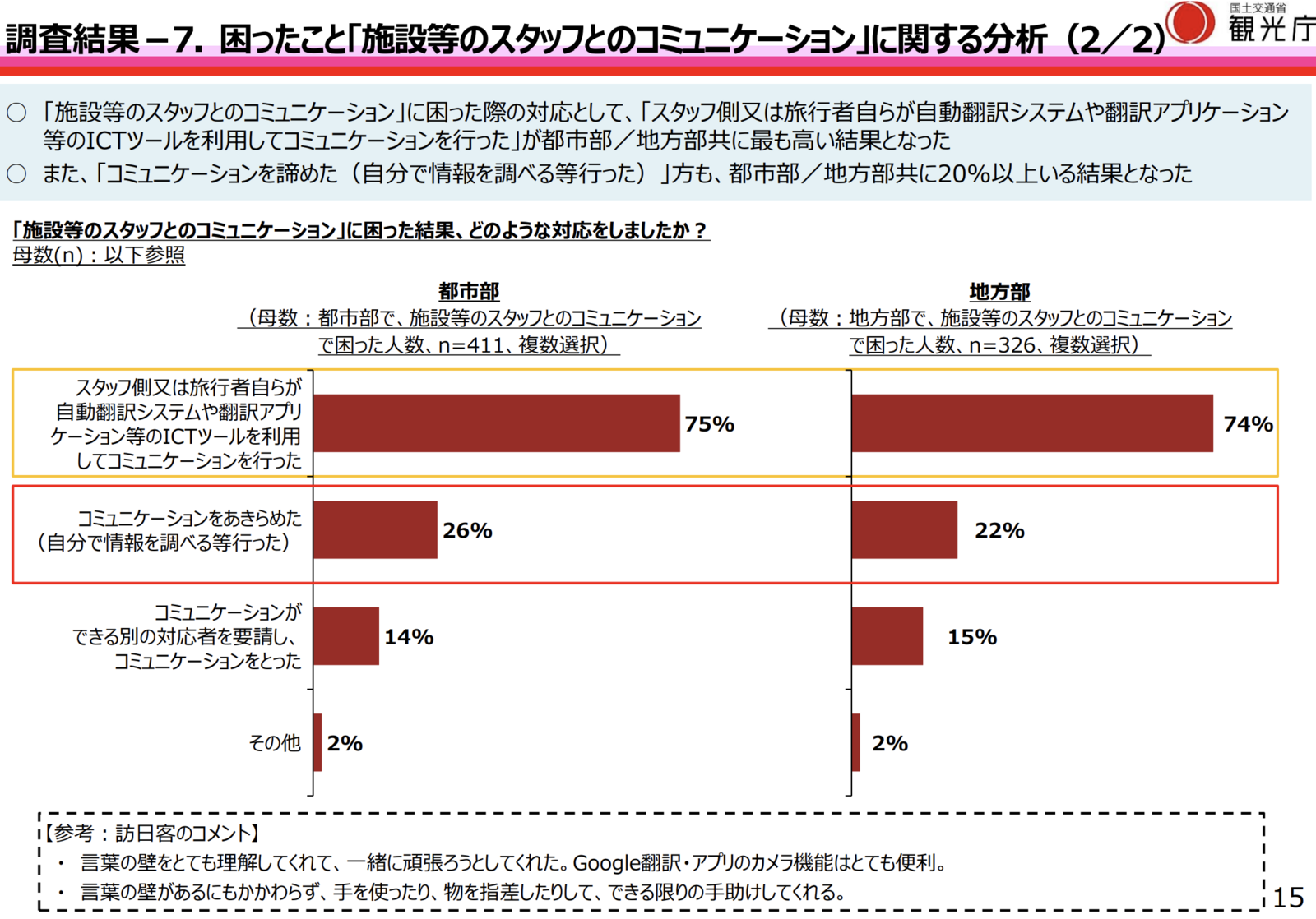 ▲「施設等とのスタッフとのコミュニケーション」に困った結果:観光庁「令和6年度『訪日外国人旅行者の受入環境整備に関するアンケート』調査結果」より ▲「施設等とのスタッフとのコミュニケーション」に困った結果:観光庁「令和6年度『訪日外国人旅行者の受入環境整備に関するアンケート』調査結果」より