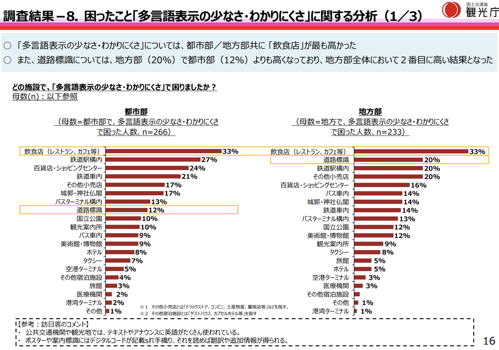 ▲「多言語表示の少なさ・わかりにくさ」に困った場所:観光庁「令和6年度『訪日外国人旅行者の受入環境整備に関するアンケート』調査結果」より ▲「多言語表示の少なさ・わかりにくさ」に困った場所:観光庁「令和6年度『訪日外国人旅行者の受入環境整備に関するアンケート』調査結果」より