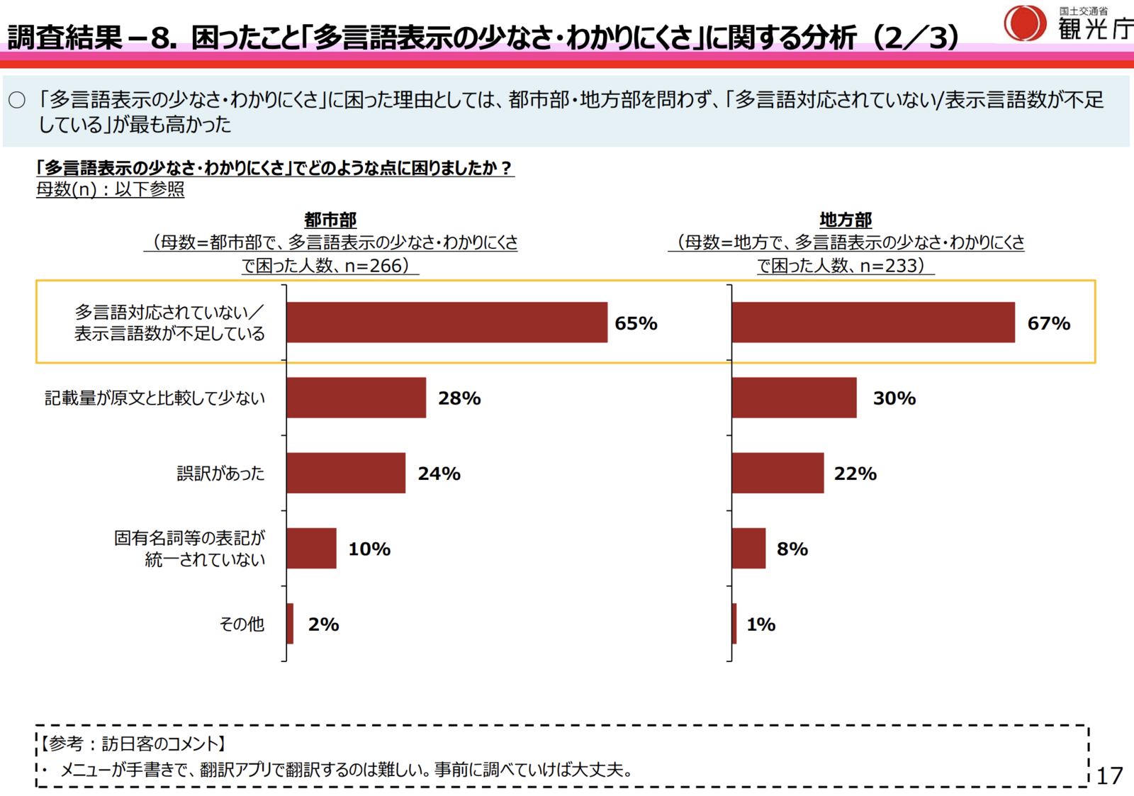 ▲「多言語表示の少なさ・わかりにくさ」に困った理由:観光庁「令和6年度『訪日外国人旅行者の受入環境整備に関するアンケート』調査結果」より ▲「多言語表示の少なさ・わかりにくさ」に困った理由:観光庁「令和6年度『訪日外国人旅行者の受入環境整備に関するアンケート』調査結果」より