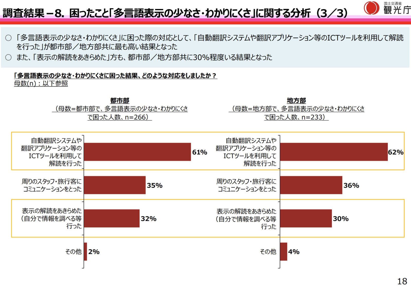 ▲「多言語表示の少なさ・わかりにくさ」に困った結果:観光庁「令和6年度『訪日外国人旅行者の受入環境整備に関するアンケート』調査結果」より ▲「多言語表示の少なさ・わかりにくさ」に困った結果:観光庁「令和6年度『訪日外国人旅行者の受入環境整備に関するアンケート』調査結果」より