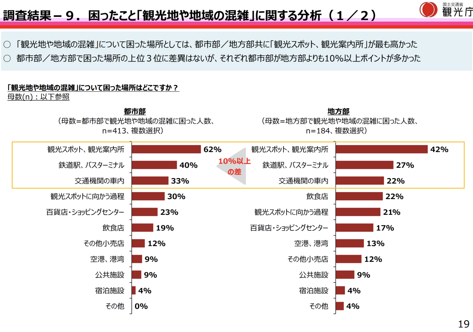 ▲「観光地や地域の混雑」に困った場所:観光庁「令和6年度『訪日外国人旅行者の受入環境整備に関するアンケート』調査結果」より ▲「観光地や地域の混雑」に困った場所:観光庁「令和6年度『訪日外国人旅行者の受入環境整備に関するアンケート』調査結果」より