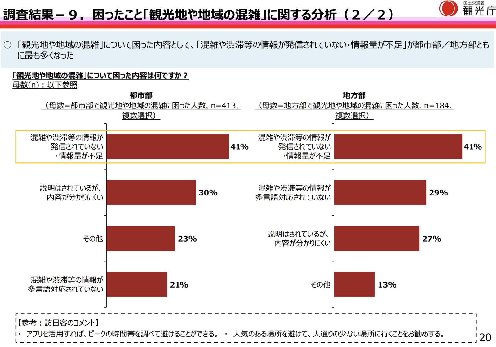 ▲「観光地や地域の混雑」に困った内容:観光庁「令和6年度『訪日外国人旅行者の受入環境整備に関するアンケート』調査結果」より ▲「観光地や地域の混雑」に困った内容:観光庁「令和6年度『訪日外国人旅行者の受入環境整備に関するアンケート』調査結果」より