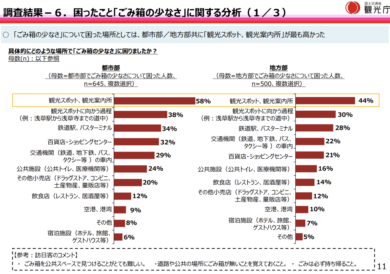 ▲「ごみ箱の少なさ」で困った場所:観光庁「令和6年度『訪日外国人旅行者の受入環境整備に関するアンケート』調査結果」より ▲「ごみ箱の少なさ」で困った場所:観光庁「令和6年度『訪日外国人旅行者の受入環境整備に関するアンケート』調査結果」より