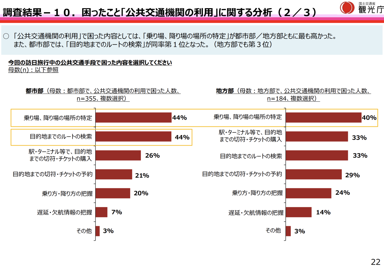 ▲「公共交通の利用」で困った内容:観光庁「令和6年度『訪日外国人旅行者の受入環境整備に関するアンケート』調査結果」より ▲「公共交通の利用」で困った内容:観光庁「令和6年度『訪日外国人旅行者の受入環境整備に関するアンケート』調査結果」より