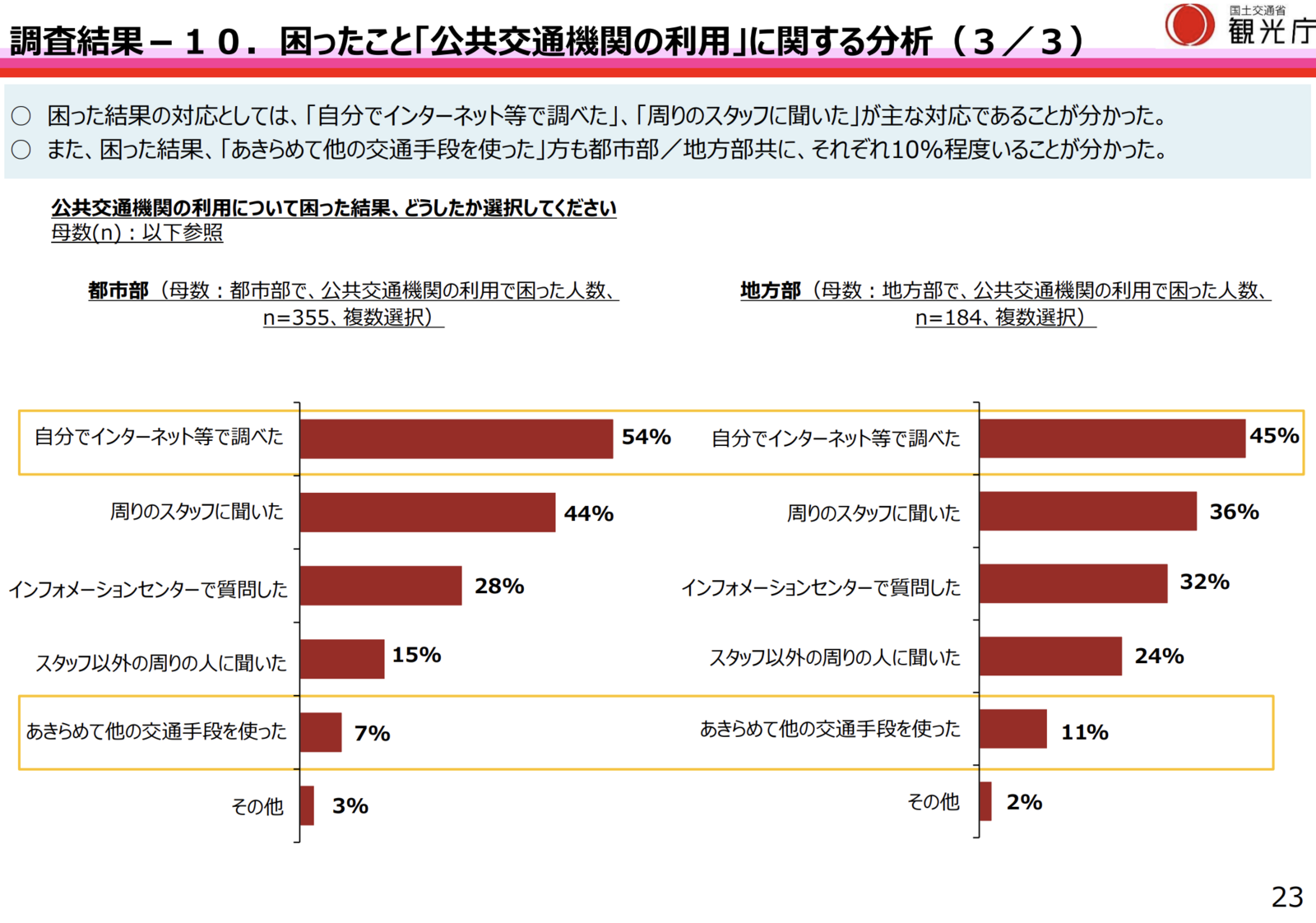 ▲「公共交通の利用」で困った結果::観光庁「令和6年度『訪日外国人旅行者の受入環境整備に関するアンケート』調査結果」より ▲「公共交通の利用」で困った結果::観光庁「令和6年度『訪日外国人旅行者の受入環境整備に関するアンケート』調査結果」より