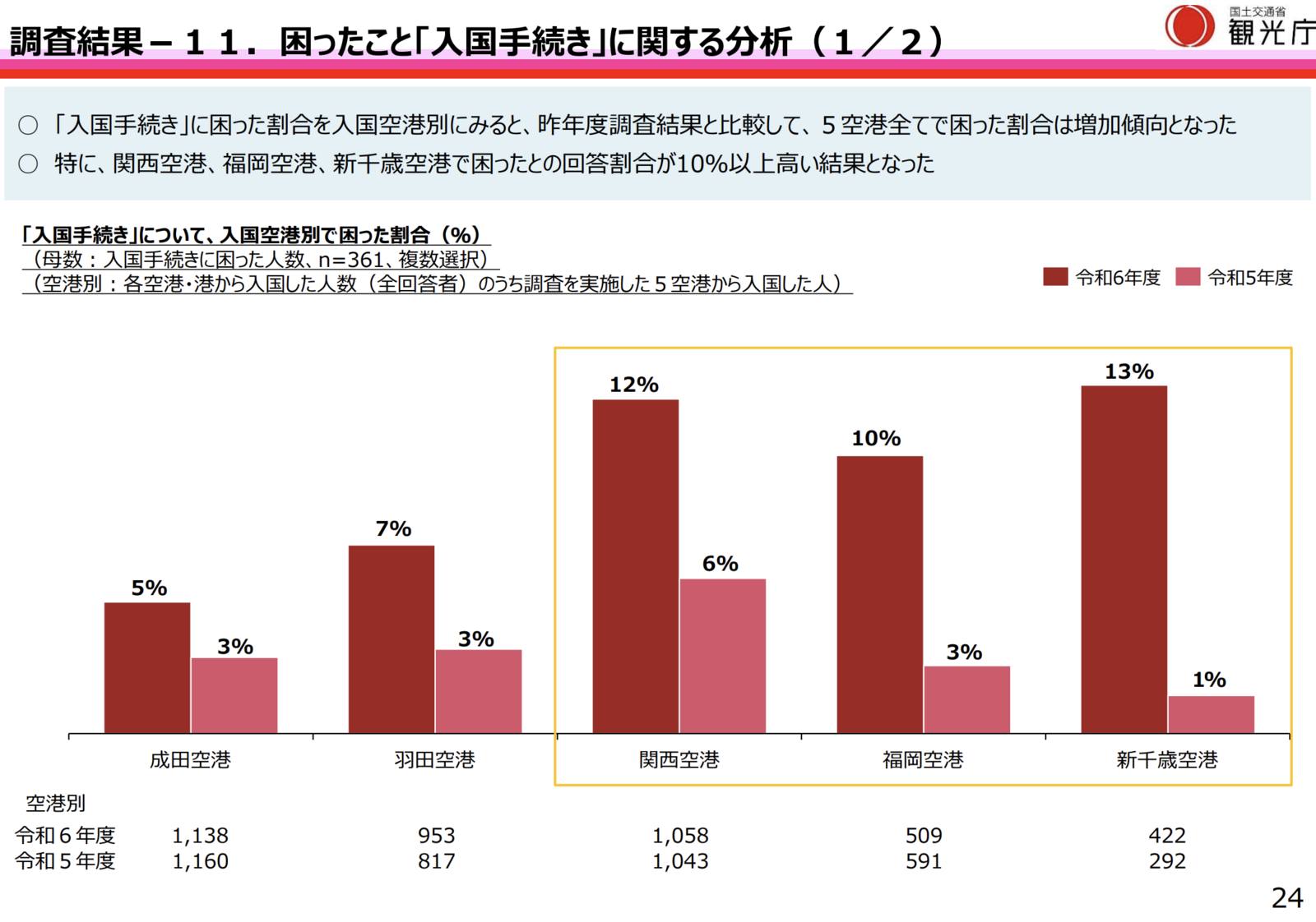 ▲空港別「入国手続き」で困った割合:観光庁「令和6年度『訪日外国人旅行者の受入環境整備に関するアンケート』調査結果」より ▲空港別「入国手続き」で困った割合:観光庁「令和6年度『訪日外国人旅行者の受入環境整備に関するアンケート』調査結果」より