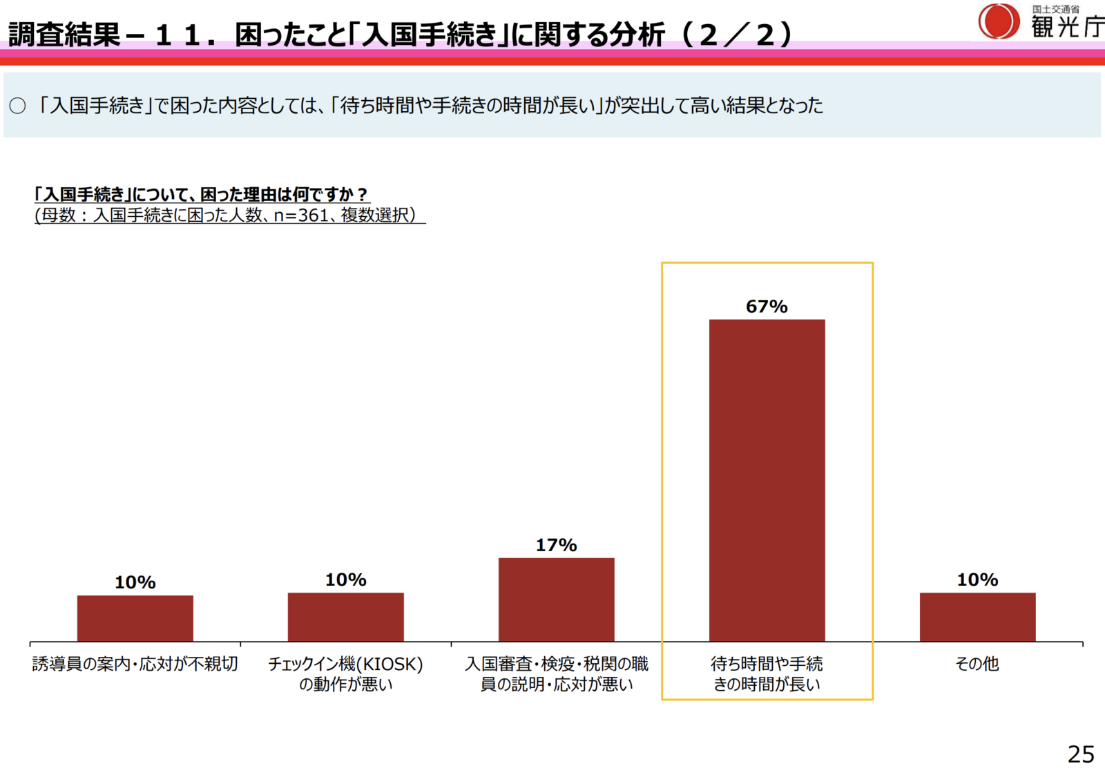 ▲「入国手続き」で困った内容:観光庁「令和6年度『訪日外国人旅行者の受入環境整備に関するアンケート』調査結果」より ▲「入国手続き」で困った内容:観光庁「令和6年度『訪日外国人旅行者の受入環境整備に関するアンケート』調査結果」より