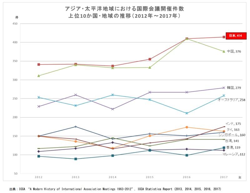 ICCAによる2017年の国際会議開催統計の発表資料より