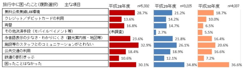 ▲観光庁 受入環境について訪日外国人旅行者にアンケート調査より