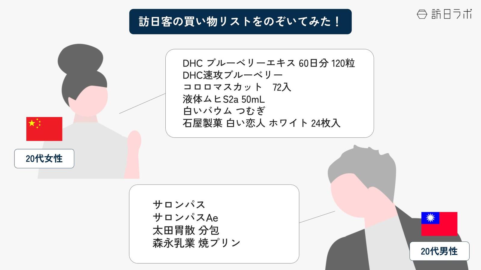 ▲訪日客の買い物リスト。医薬品・健康食品とお菓子・食品を記録する傾向に:Payke提供データをもとに訪日ラボ加工 訪日客の買い物リスト。医薬品・健康食品とお菓子・食品を記録する傾向に:Payke提供データをもとに訪日ラボ加工