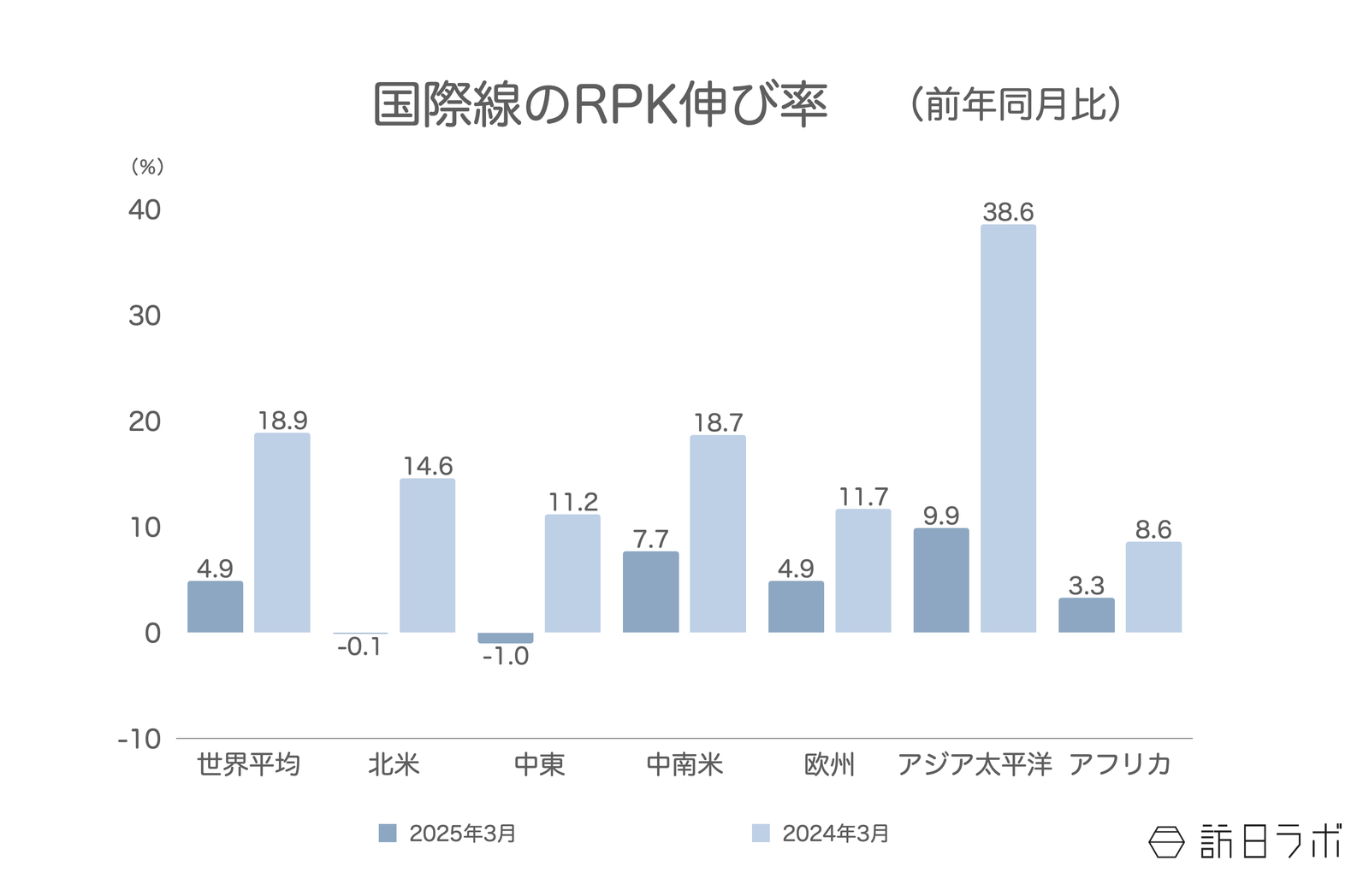 ▲国際線のRPK伸び率（前年比）：IATAより訪日ラボ作成