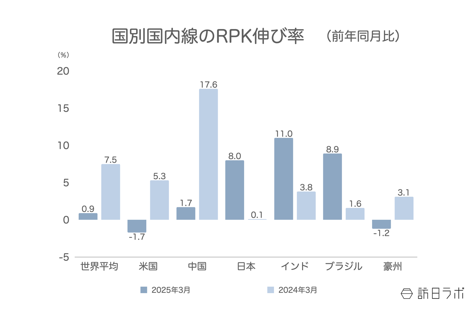 ▲国別国内線のRPK伸び率（前年比）：IATAより訪日ラボ作成