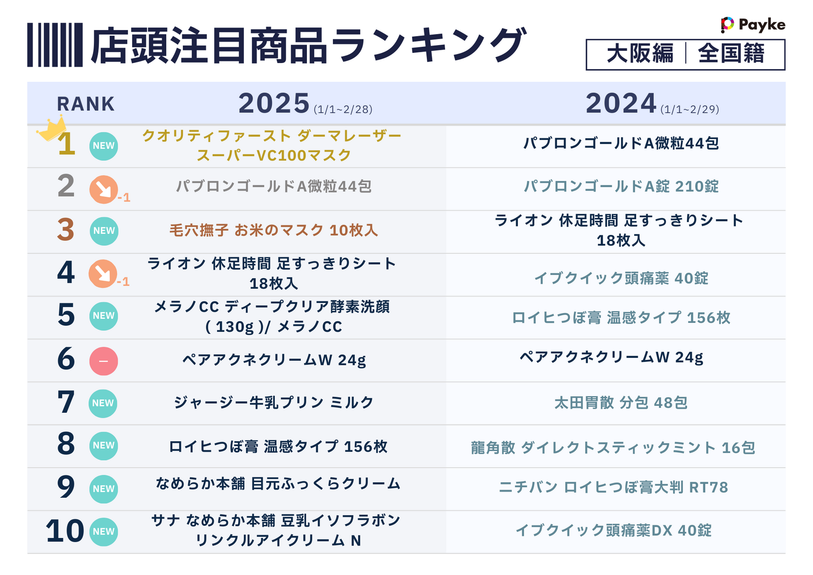 ▲店頭注目商品ランキング(全国籍):株式会社Payke プレスリリースより ▲店頭注目商品ランキング(全国籍):株式会社Payke プレスリリースより