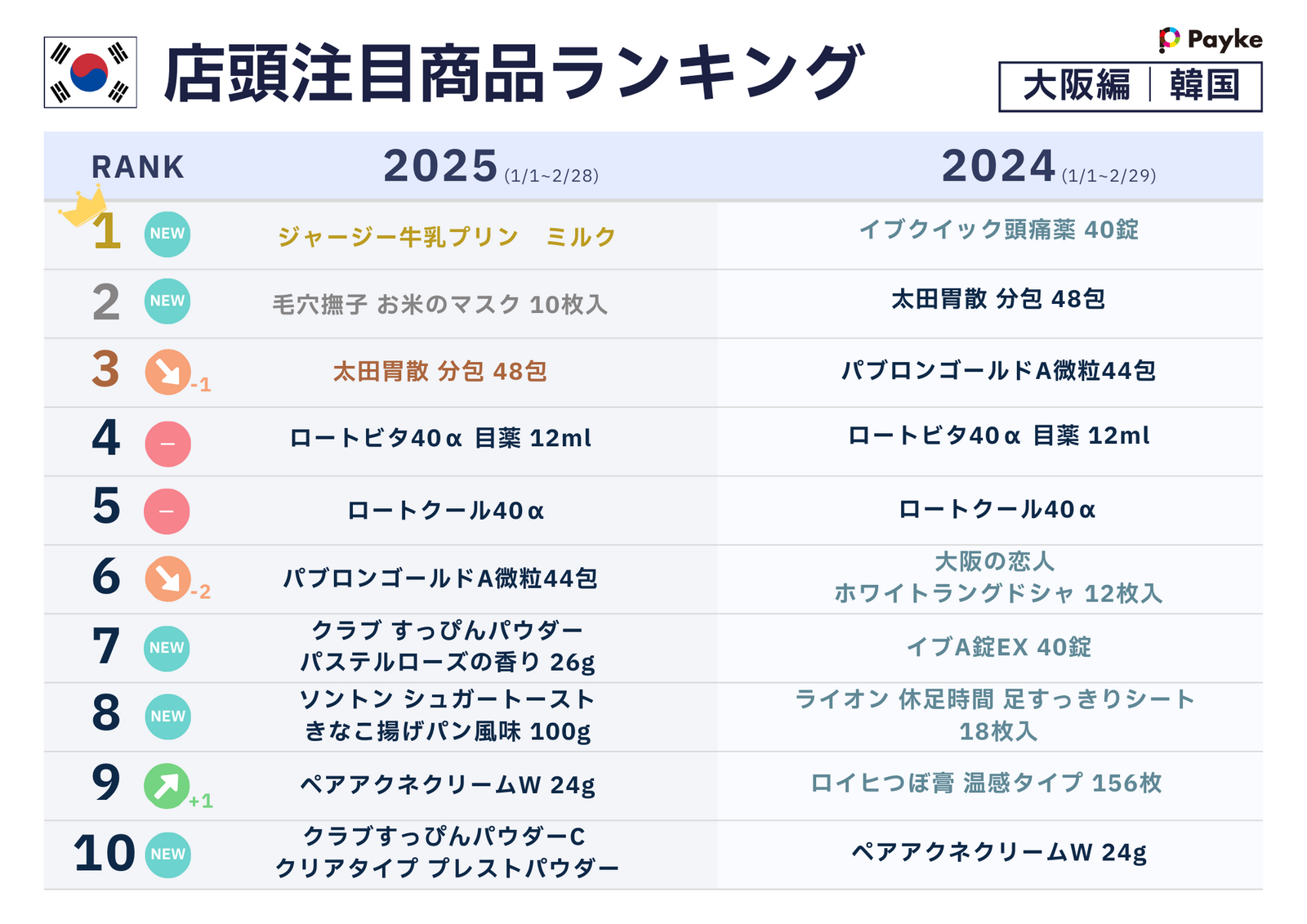 ▲店頭注目商品ランキング（韓国編）：株式会社Payke プレスリリースより