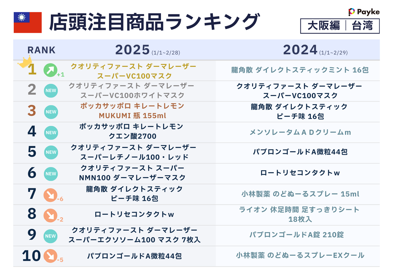 ▲店頭注目商品ランキング（台湾編）：株式会社Payke プレスリリースより