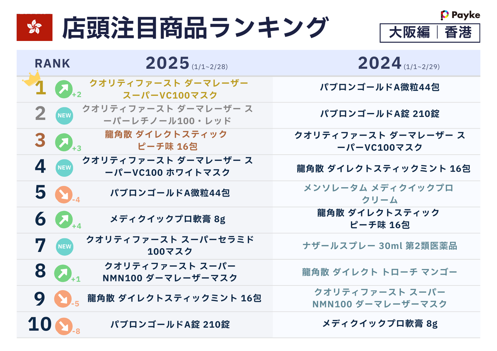 ▲店頭注目商品ランキング(香港編):株式会社Payke プレスリリースより ▲店頭注目商品ランキング(香港編):株式会社Payke プレスリリースより
