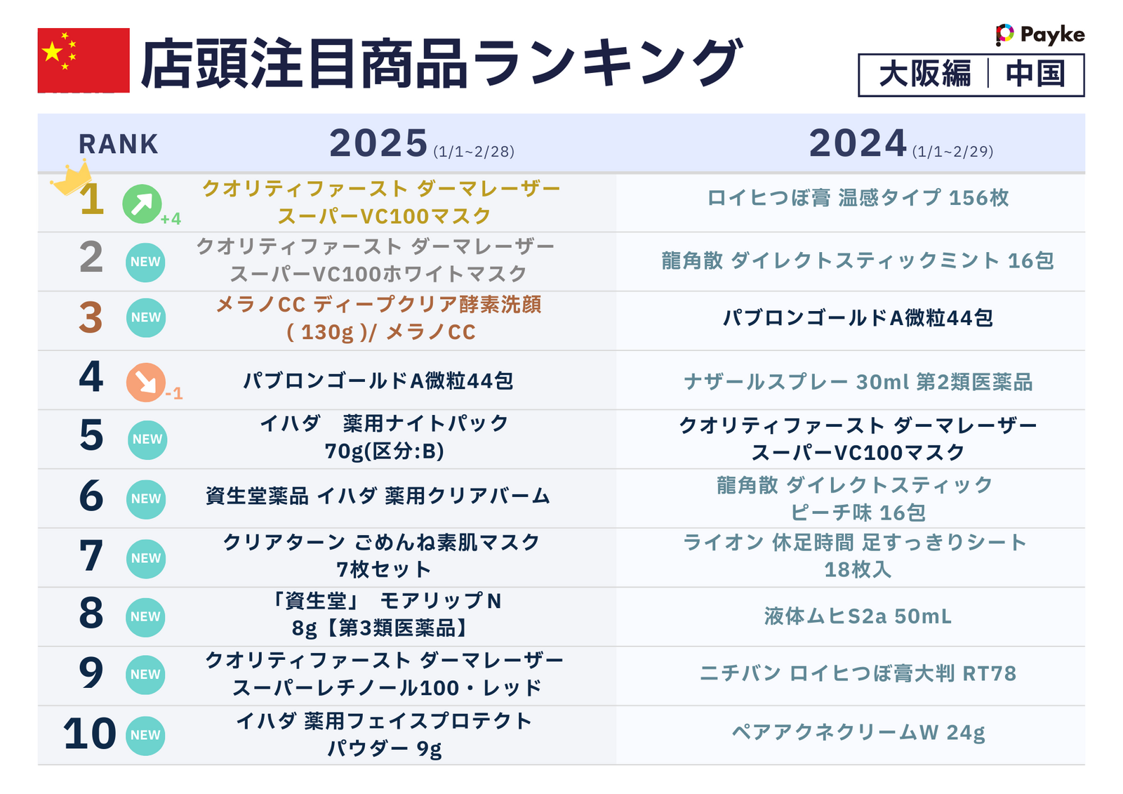 ▲店頭注目商品ランキング（中国編）：株式会社Payke プレスリリースより