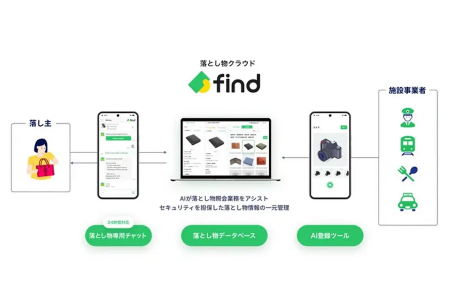 ▲「落とし物クラウド find」導入イメージ：JR東日本リリースより
