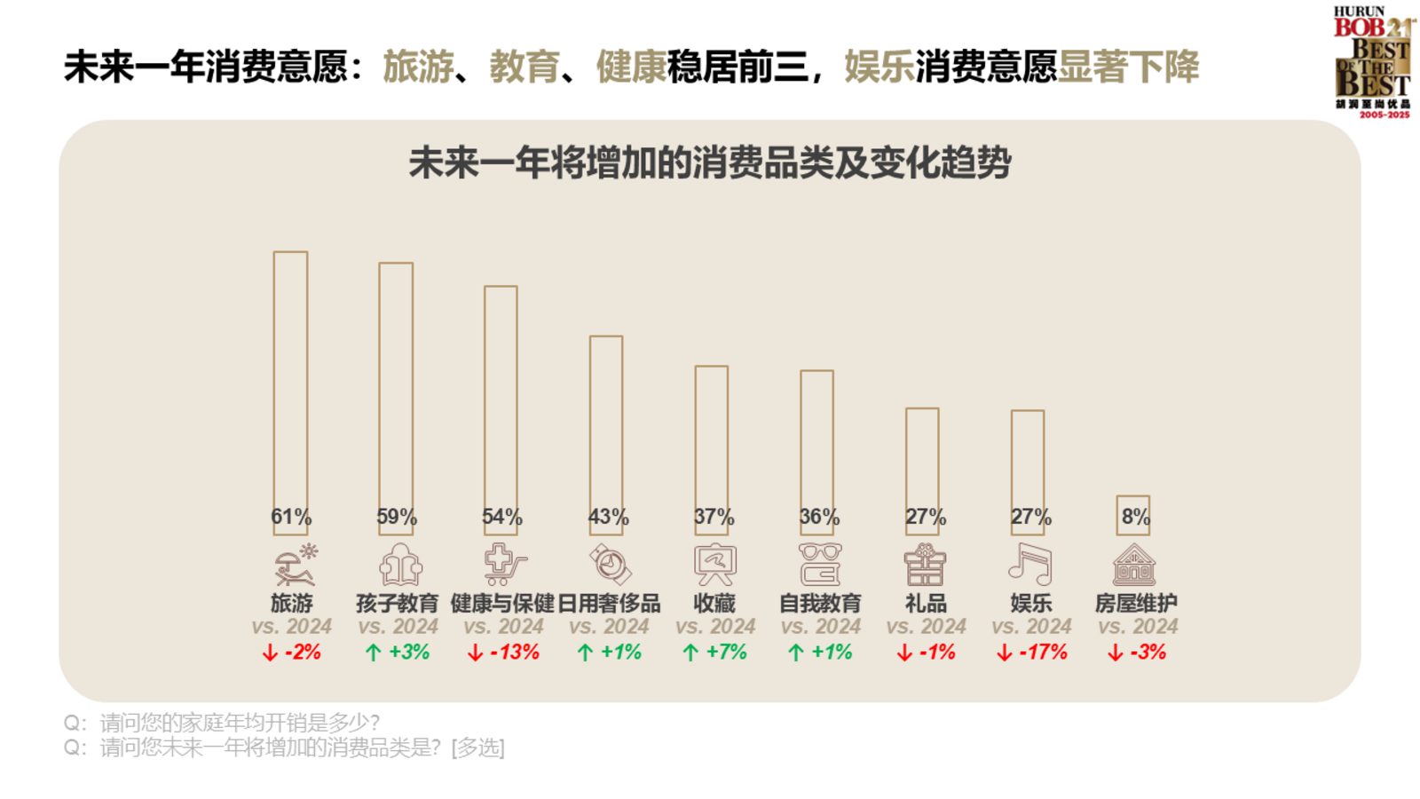 ▲今後1年間の消費意欲：胡潤研究院 調査レポートより