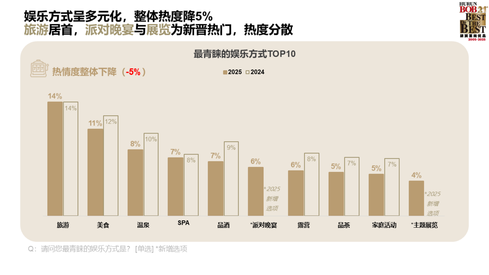 ▲最も好まれる娯楽:胡潤研究院 調査レポートより ▲最も好まれる娯楽:胡潤研究院 調査レポートより