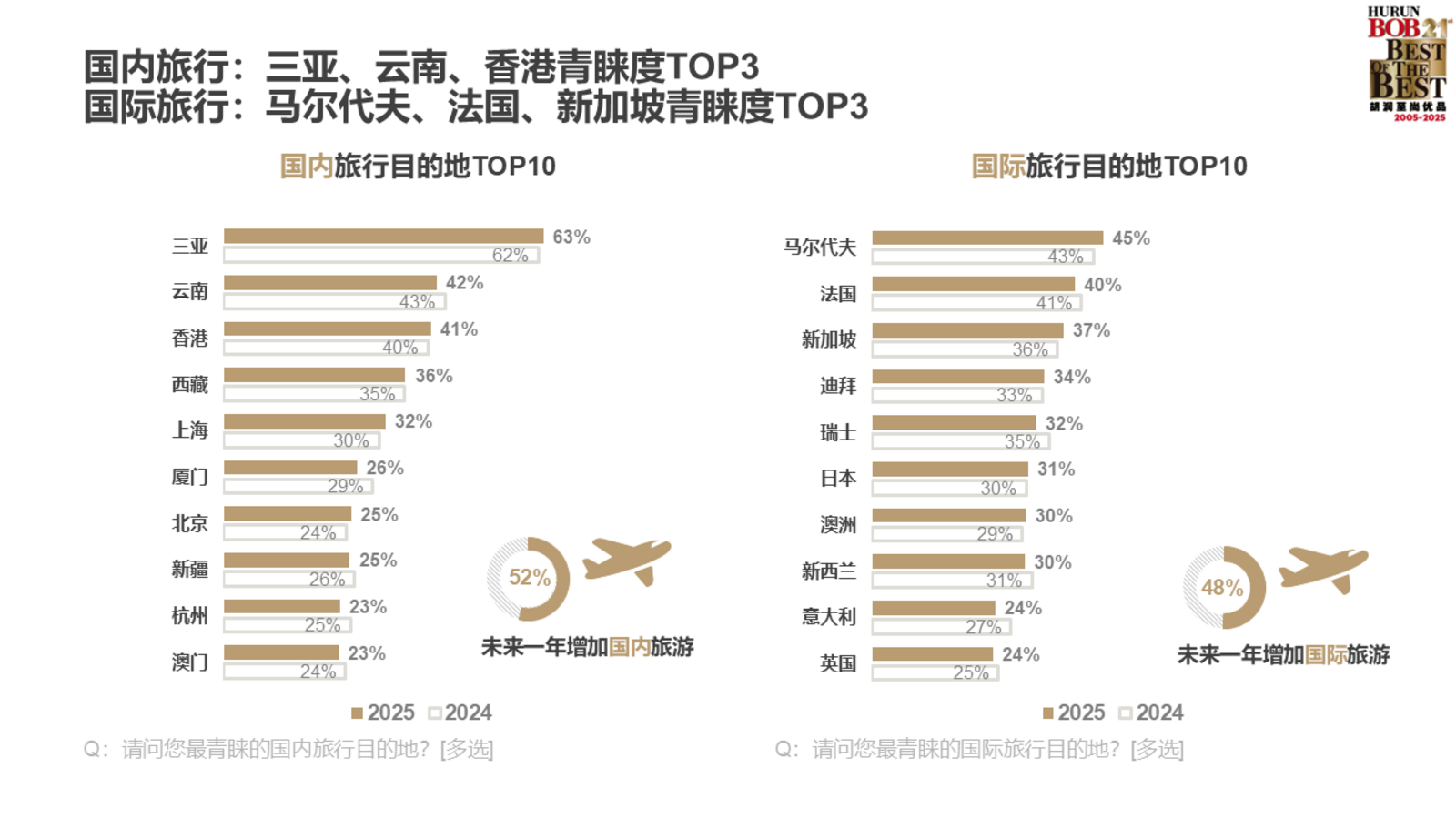 ▲人気の旅行先（国内、海外）：胡潤研究院 調査レポートより