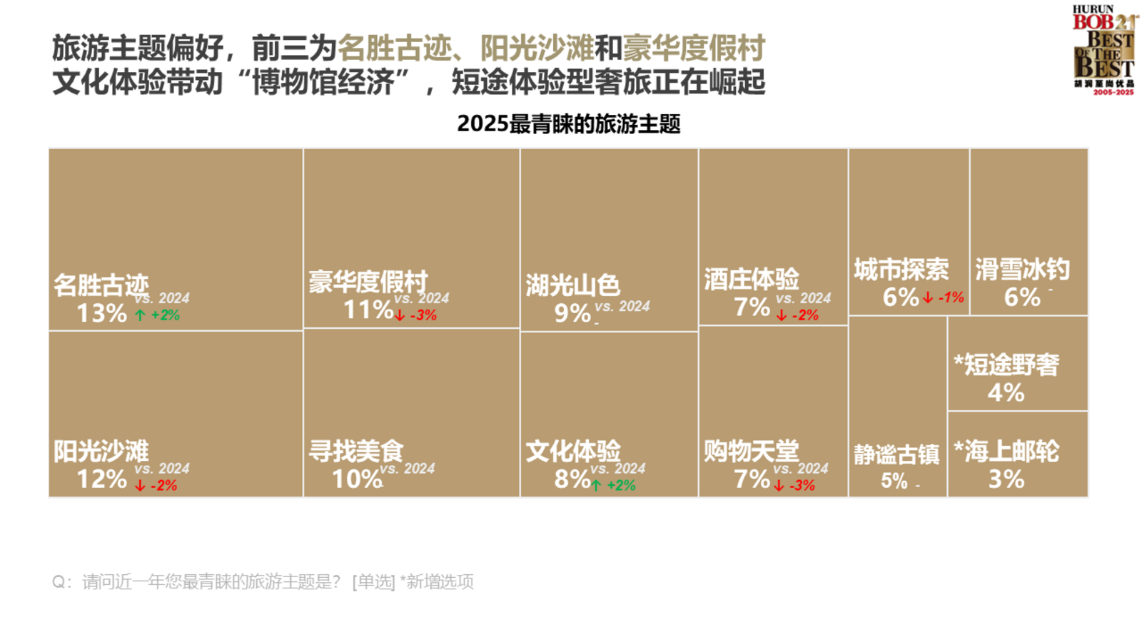 ▲最も人気の旅行テーマ:胡潤研究院 調査レポートより ▲最も人気の旅行テーマ:胡潤研究院 調査レポートより