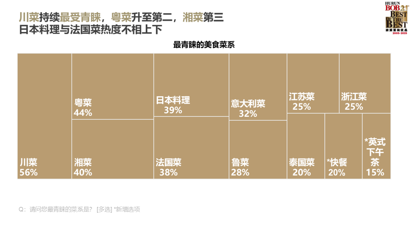 ▲最も人気の料理：胡潤研究院 調査レポートより