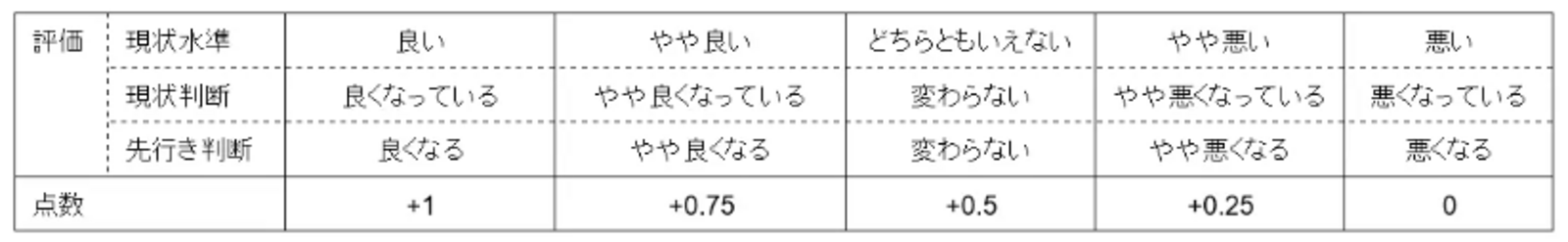 ▲インバウンド購買意欲指数の評価基準　三菱UFJリサーチ＆コンサルティング株式会社プレスリリースより