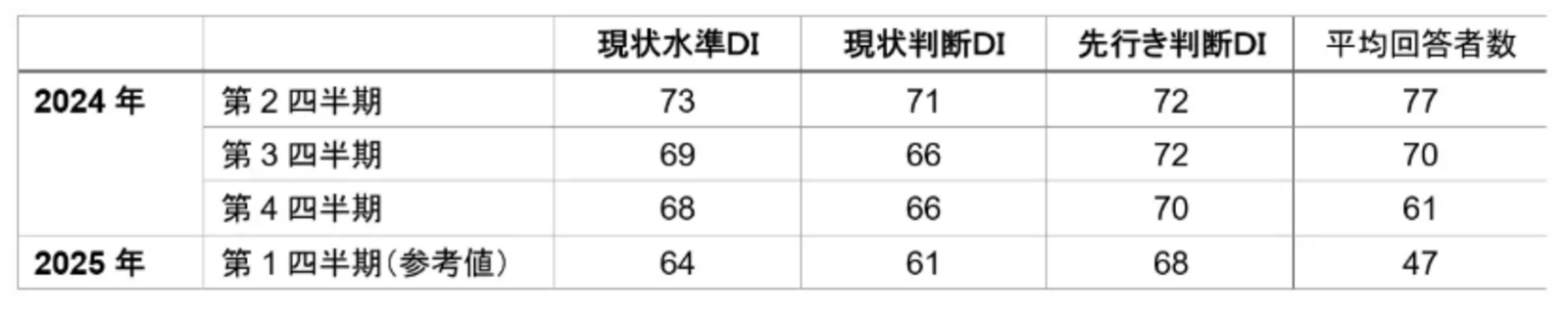 ▲インバウンド購買意欲指数<四半期系列> 三菱UFJリサーチ&コンサルティング株式会社プレスリリースより ▲インバウンド購買意欲指数<四半期系列> 三菱UFJリサーチ&コンサルティング株式会社プレスリリースより