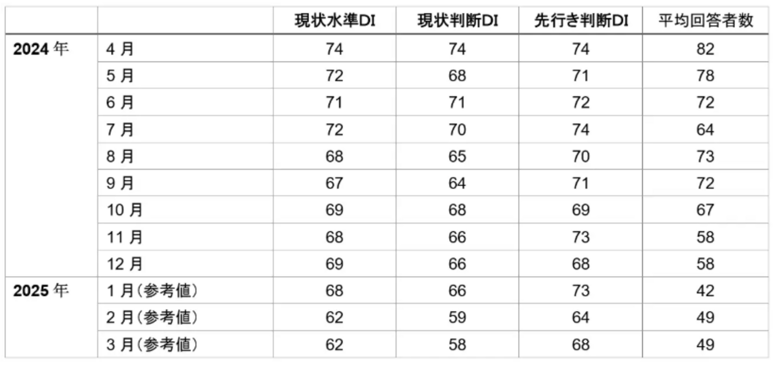 ▲インバウンド購買意欲指数<月次系列> 三菱UFJリサーチ&コンサルティング株式会社プレスリリースより ▲インバウンド購買意欲指数<月次系列> 三菱UFJリサーチ&コンサルティング株式会社プレスリリースより