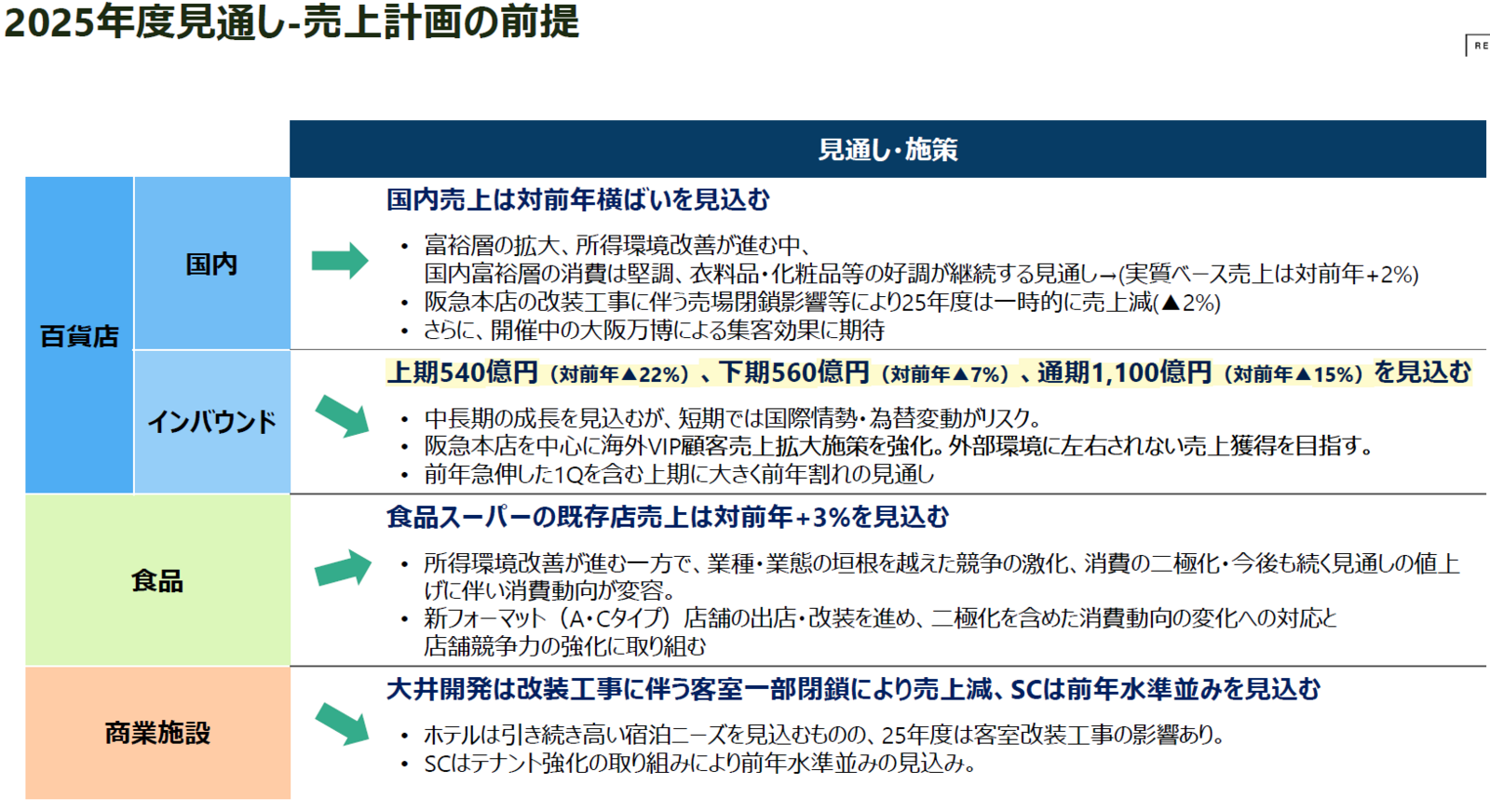 ▲H2Oリテイリング 2025年3月期通期決算説明会資料より ▲H2Oリテイリング 2025年3月期通期決算説明会資料より