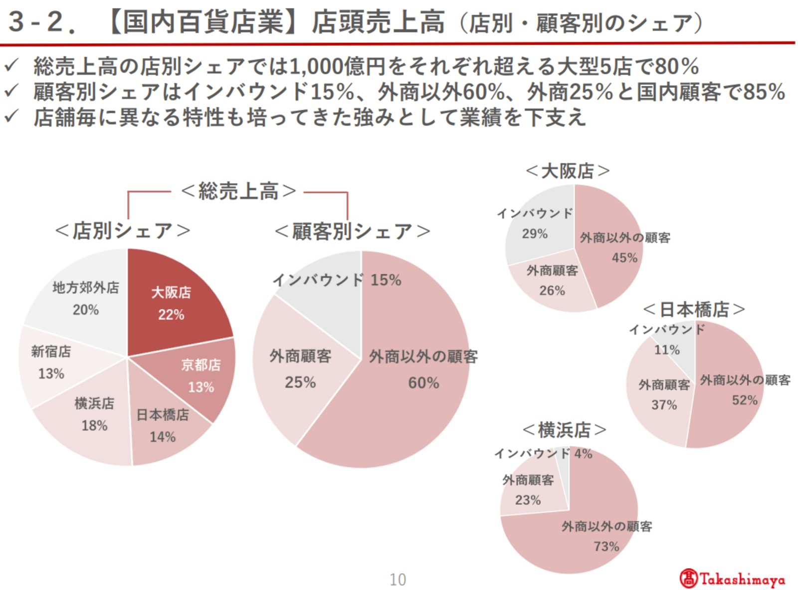 ▲髙島屋 2025年2月期通期 決算説明会資料より