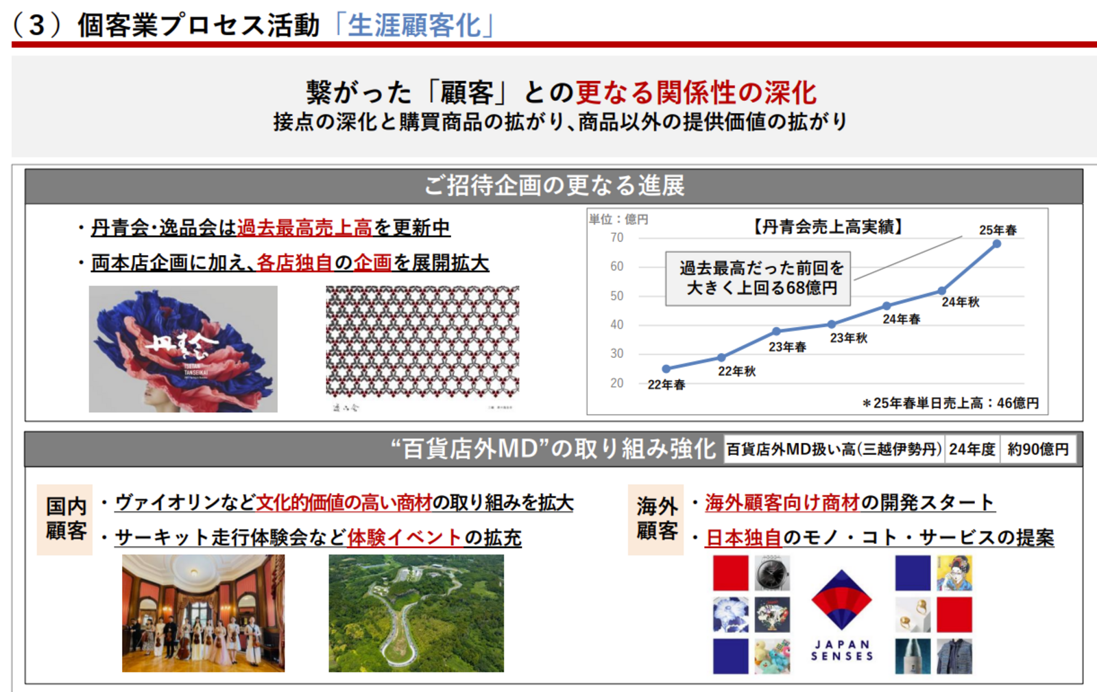 ▲三越伊勢丹ホールディングス 2025年3月期通期決算説明会資料より