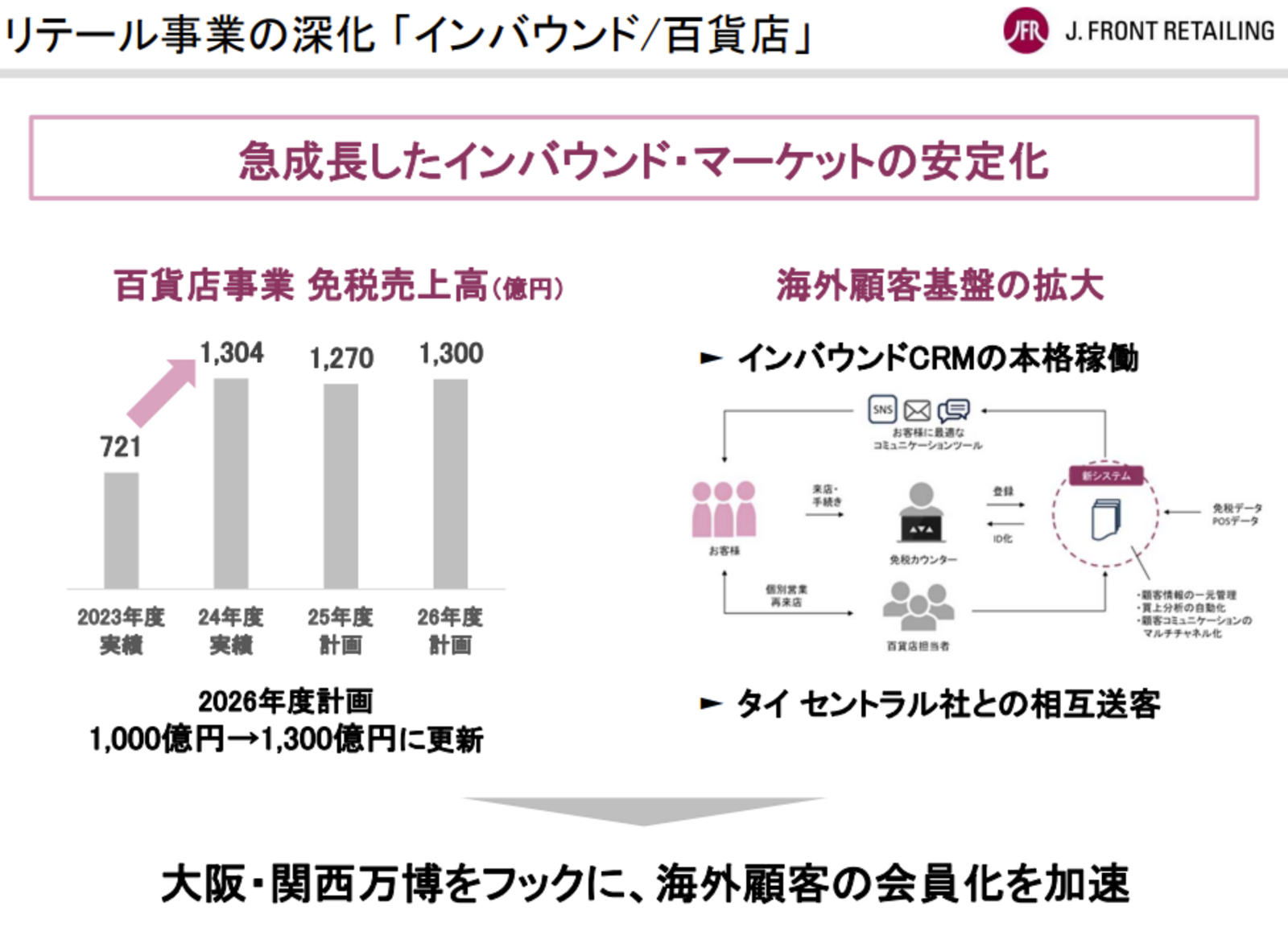 ▲J.フロント リテイリング 2025年2月期通期決算説明会資料より ▲J.フロント リテイリング 2025年2月期通期決算説明会資料より