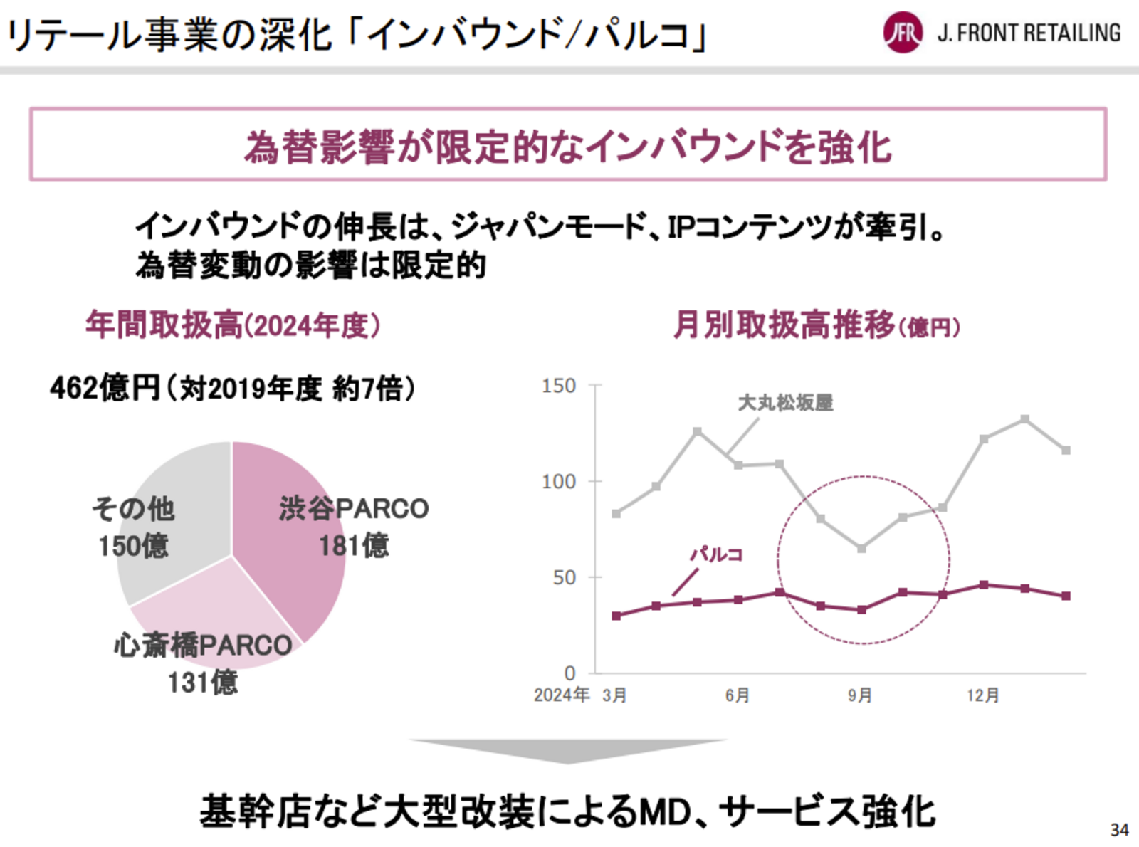 ▲J.フロント リテイリング 2025年2月期通期決算説明会資料より ▲J.フロント リテイリング 2025年2月期通期決算説明会資料より