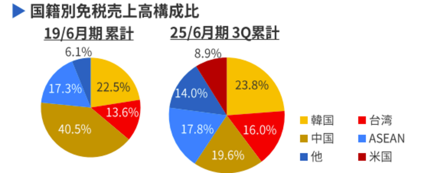 ▲PPIH 2025年6月期第3四半期決算説明会資料より ▲PPIH 2025年6月期第3四半期決算説明会資料より